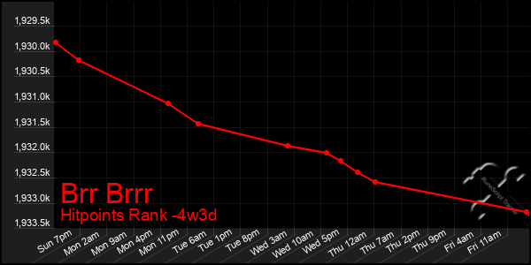 Last 31 Days Graph of Brr Brrr