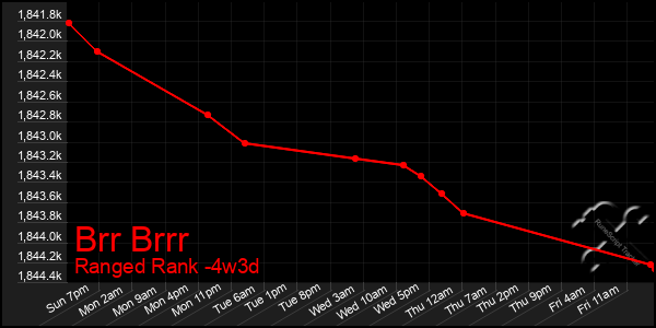 Last 31 Days Graph of Brr Brrr