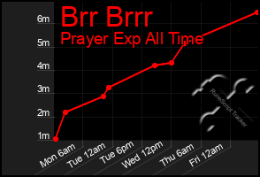 Total Graph of Brr Brrr