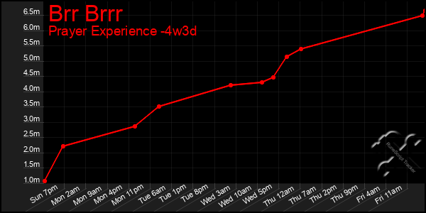 Last 31 Days Graph of Brr Brrr