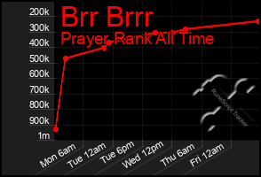 Total Graph of Brr Brrr