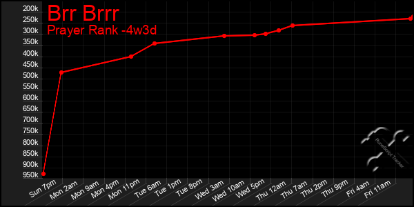 Last 31 Days Graph of Brr Brrr