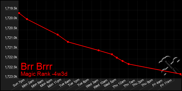Last 31 Days Graph of Brr Brrr