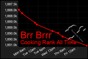 Total Graph of Brr Brrr