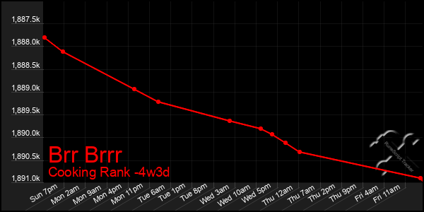 Last 31 Days Graph of Brr Brrr