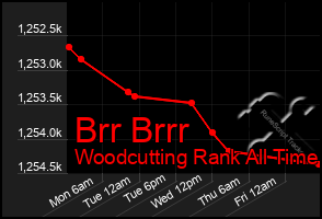 Total Graph of Brr Brrr