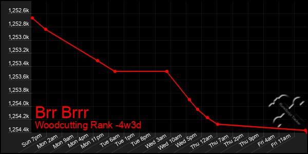 Last 31 Days Graph of Brr Brrr