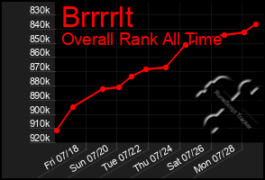 Total Graph of Brrrrlt