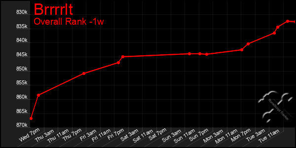 Last 7 Days Graph of Brrrrlt