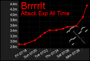 Total Graph of Brrrrlt