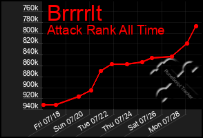 Total Graph of Brrrrlt