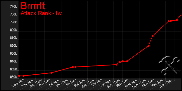 Last 7 Days Graph of Brrrrlt