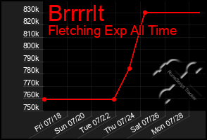 Total Graph of Brrrrlt