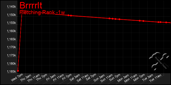 Last 7 Days Graph of Brrrrlt
