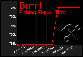 Total Graph of Brrrrlt