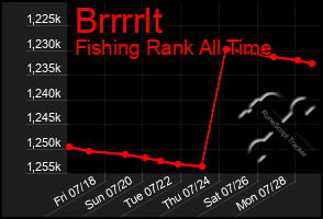 Total Graph of Brrrrlt