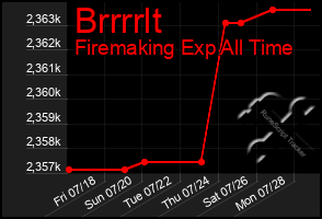 Total Graph of Brrrrlt