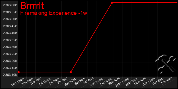 Last 7 Days Graph of Brrrrlt
