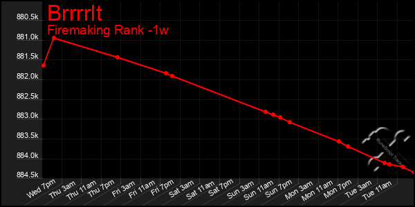 Last 7 Days Graph of Brrrrlt