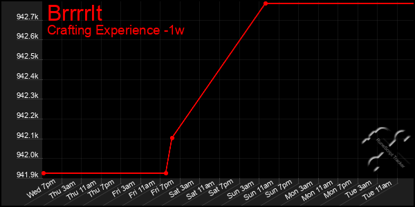 Last 7 Days Graph of Brrrrlt