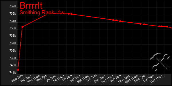 Last 7 Days Graph of Brrrrlt
