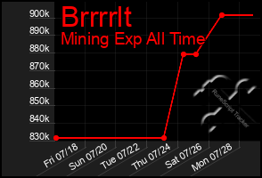 Total Graph of Brrrrlt