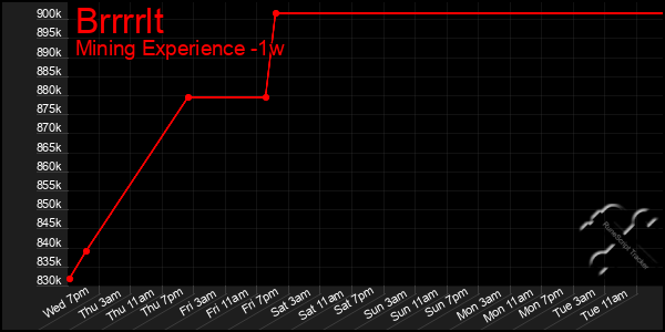 Last 7 Days Graph of Brrrrlt