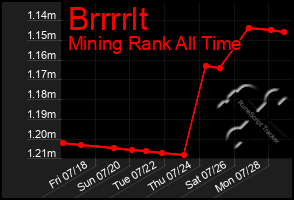 Total Graph of Brrrrlt