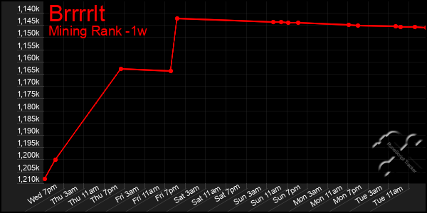 Last 7 Days Graph of Brrrrlt