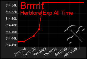 Total Graph of Brrrrlt
