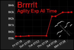 Total Graph of Brrrrlt