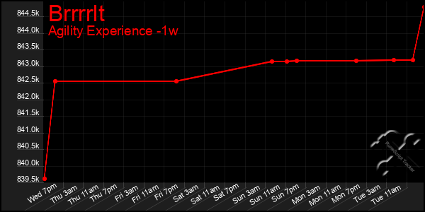 Last 7 Days Graph of Brrrrlt