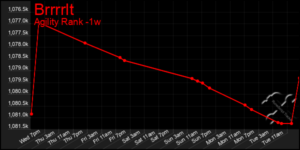 Last 7 Days Graph of Brrrrlt
