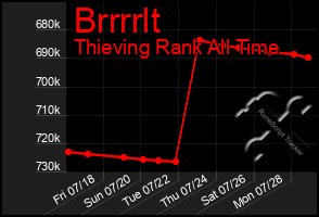 Total Graph of Brrrrlt