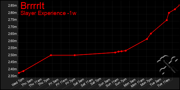 Last 7 Days Graph of Brrrrlt