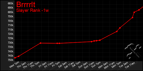 Last 7 Days Graph of Brrrrlt