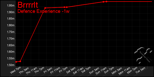 Last 7 Days Graph of Brrrrlt