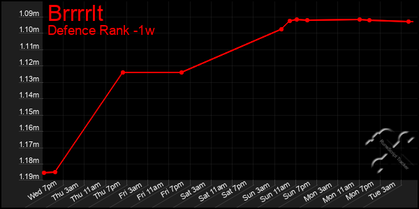 Last 7 Days Graph of Brrrrlt