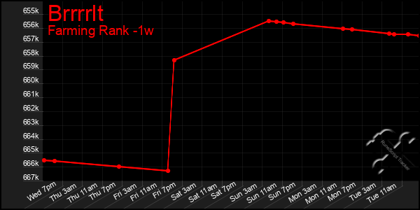 Last 7 Days Graph of Brrrrlt