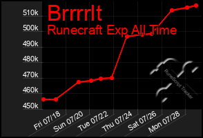 Total Graph of Brrrrlt