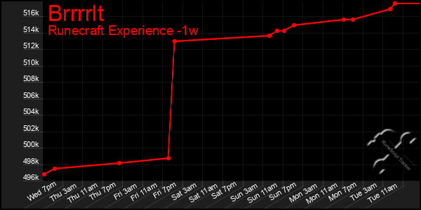 Last 7 Days Graph of Brrrrlt
