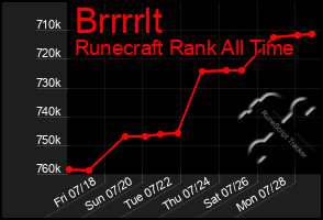 Total Graph of Brrrrlt