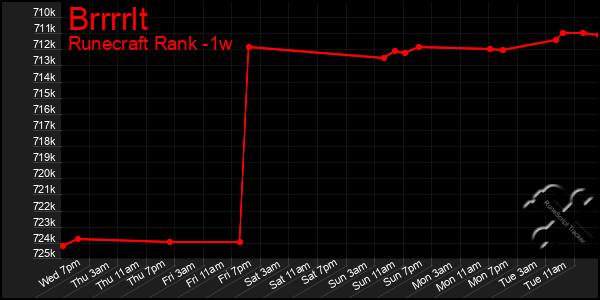 Last 7 Days Graph of Brrrrlt