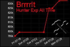 Total Graph of Brrrrlt