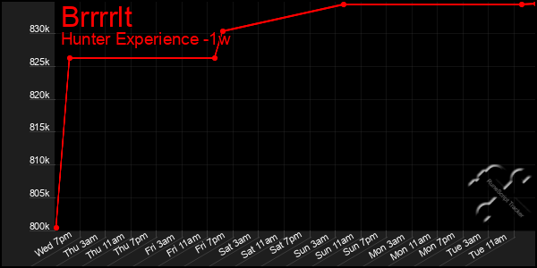Last 7 Days Graph of Brrrrlt