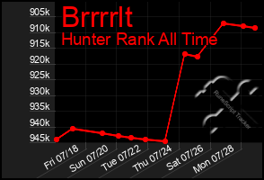 Total Graph of Brrrrlt