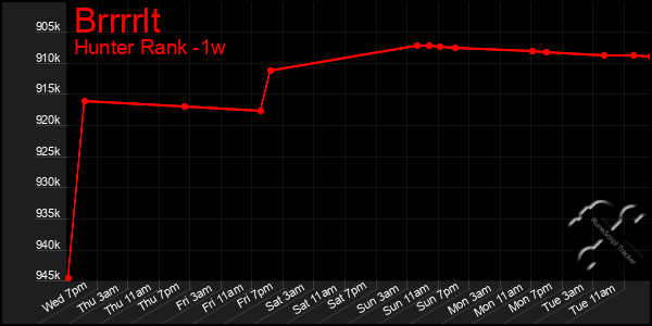 Last 7 Days Graph of Brrrrlt