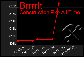 Total Graph of Brrrrlt