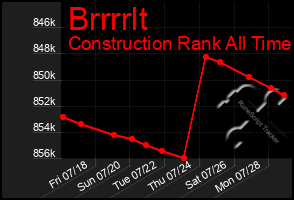 Total Graph of Brrrrlt