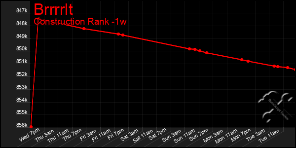 Last 7 Days Graph of Brrrrlt